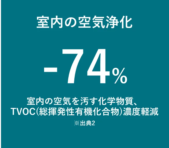 室内の空気浄化 -74%