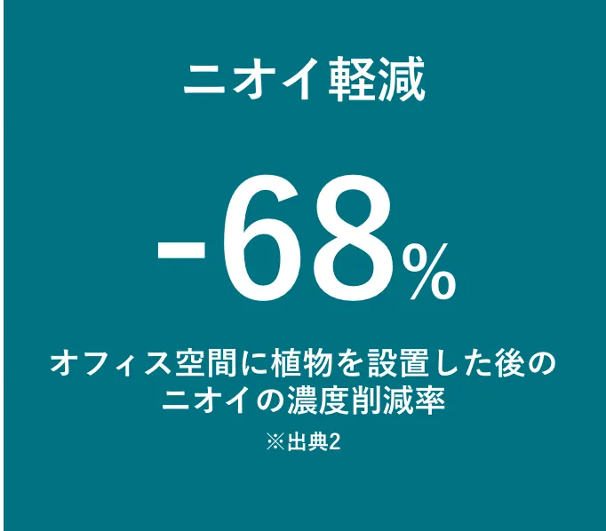 ニオイ軽減 -68%