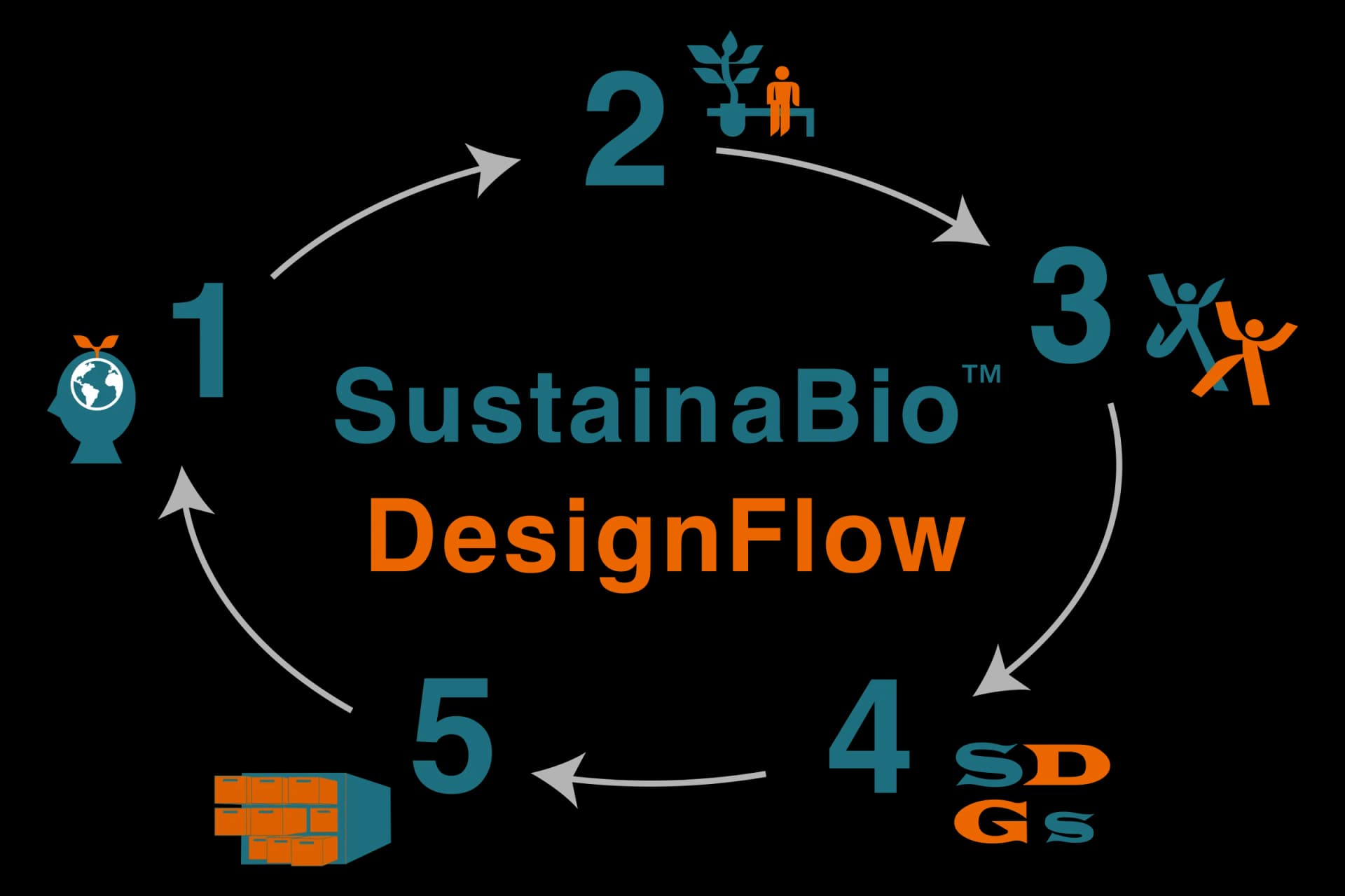 SustainaBio™ Design Flow