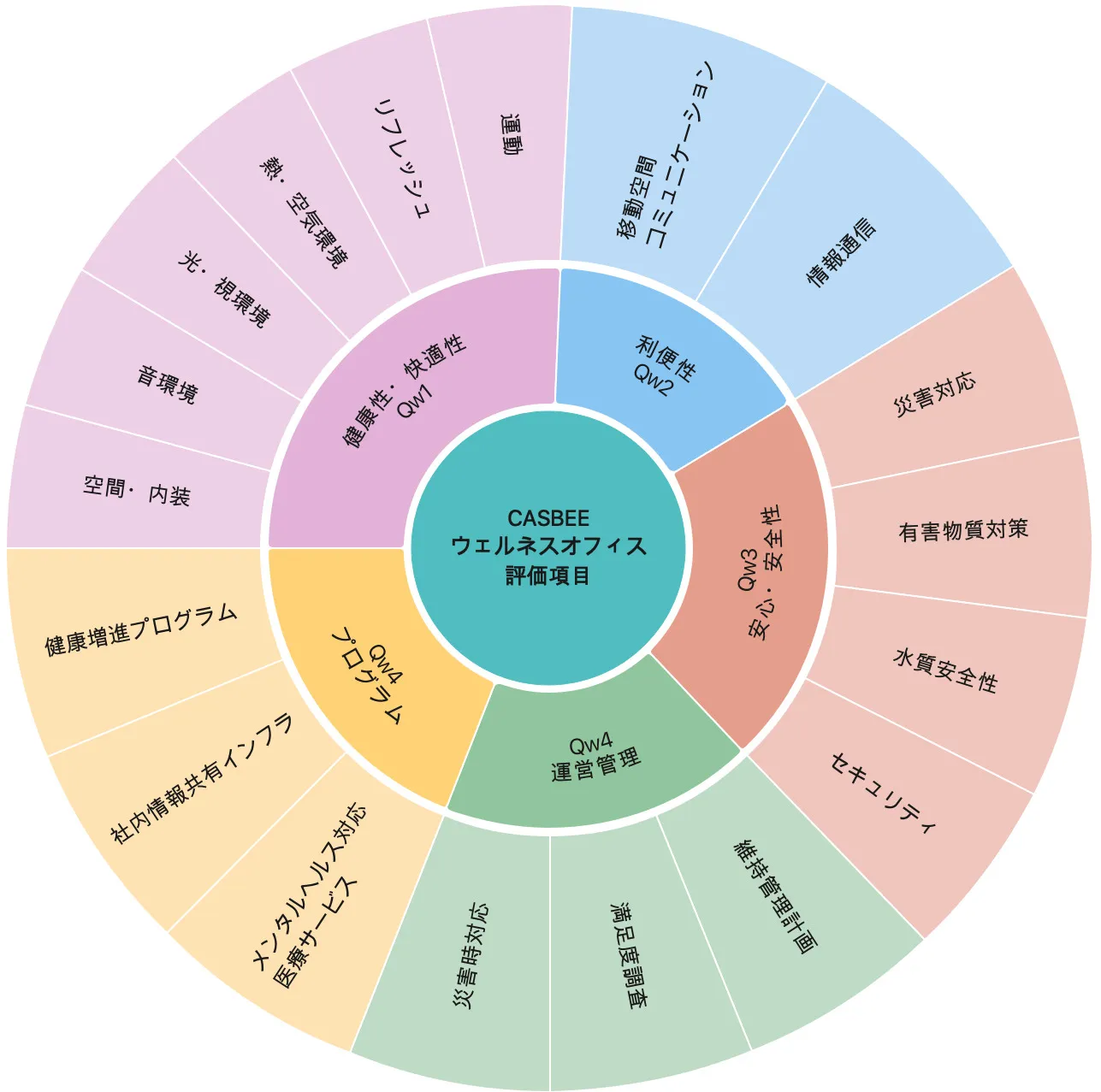 CASBEEウェルネスオフィス 評価項目