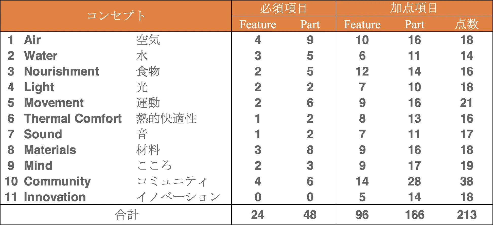 WELL認証 評価項目