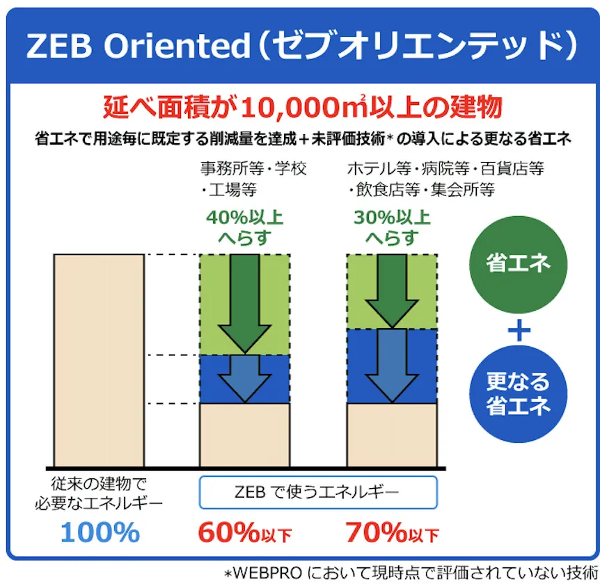 ZEB Oriented(ゼブオリエンテッド)